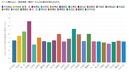 たしかに世田谷区は新型コロナ感染者数が最多かもしれないが、それだけで区長が最悪という評価は間違っている - 法華狼の日記