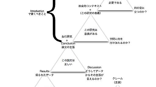 論文に何を書くべきか→これだけは埋めろ→論文作成穴埋めシート