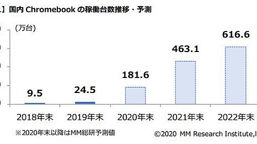 Chromebookのシェアが1%から13%に急増。2021年には24%へ