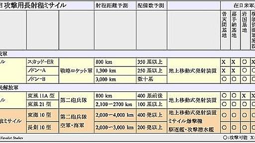 日本を狙う北朝鮮のミサイル、今こそ「報復的抑止力」の構築を | JBpress (ジェイビープレス)