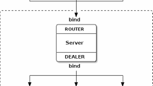 ØMQをつかってLevelDBをClient-Server型にする