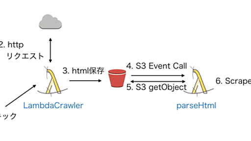 Lambdaで作るクローラー／スクレイピング - プログラマでありたい