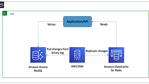 Replicate your data from Amazon Aurora MySQL to Amazon ElastiCache for Redis using AWS DMS | Amazon Web Services