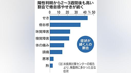 若者2割全快せず　感染数週間後、持病なくても…　米CDC報告 - 日本経済新聞