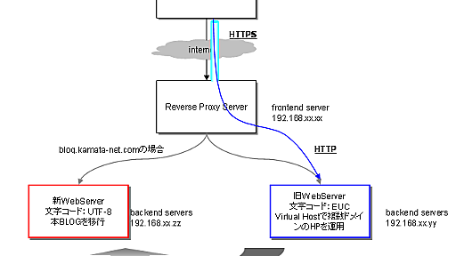 apacheでのリバースプロキシ構築(SSL編) - kamata-net.com