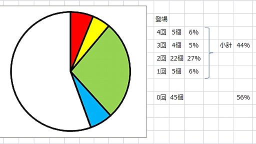 九九の答え、というのは、１～８１までの数のうち、いくつを占めるのだろう？