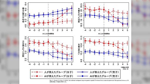 『人が囲碁を教えるグループ』と『AIが囲碁を教えるグループ』を比較したところAIが教えた子たちの方が強くなり男女の実力差がほぼ解消したらしい