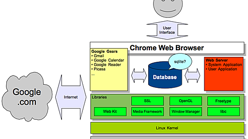 Chrome OSアーキテクチャ大予想！