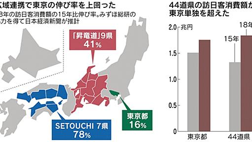 訪日客消費、地方1.8兆円　東京超える - 日本経済新聞