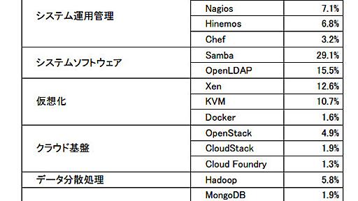 企業のOSS導入率は31.5％、本番環境で利用の多いOSSは？～IDC調べ