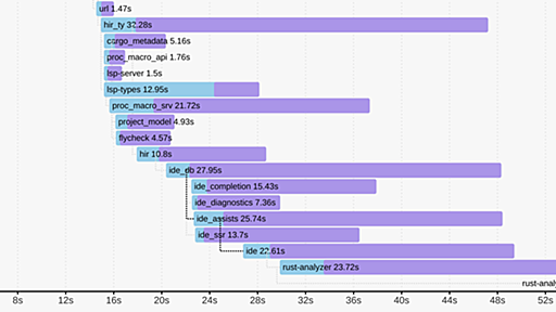 Rustのビルドを高速化する方法 | POSTD
