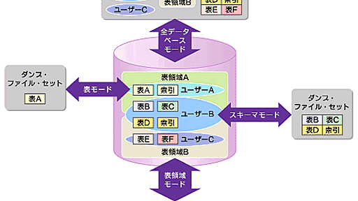 Data Pumpを使った論理バックアップの実践