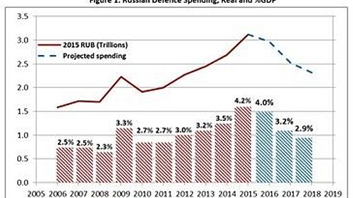 ソ連崩壊と同じ道を再び歩み始めたロシア ロシアとの安易な提携は禁物、経済制裁の維持強化を | JBpress (ジェイビープレス)