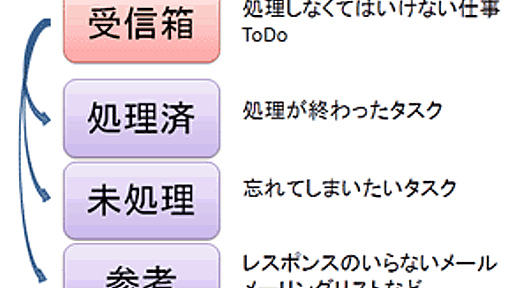 第8回 ToDo代わりのメールの使い方を考える