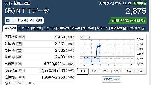 NTTと共同会見の情報でNTTデータ株が急伸　両社長出席、9日午後1時から