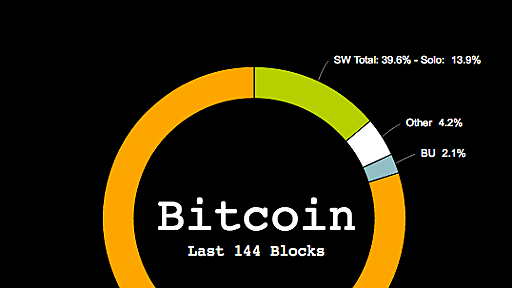 ビットコインの非中央集権性が失われる日 - 西欧の車窓から - Medium