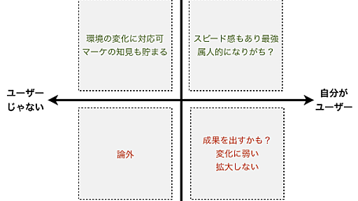 「ユーザーである」と「ユーザー目線がある」は全然違います、全然 : けんすう日記