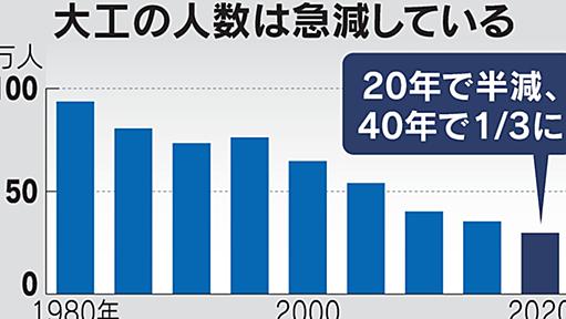 大工が20年で半減　若者敬遠、住宅修繕の停滞懸念 - 日本経済新聞