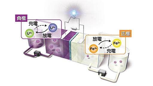 世界初、「ウラン蓄電池」を開発　日本原子力研究開発機構が発表　劣化ウランの有効活用に期待