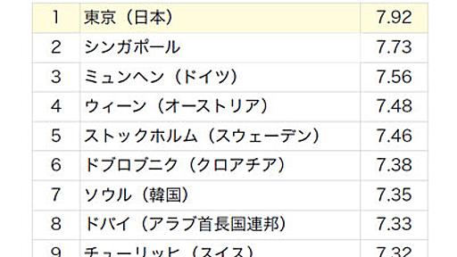 【旅行者による世界の都市調査】東京が世界1位の評価を獲得!! (2012年12月13日) - エキサイトニュース