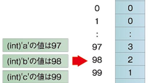 GoogleのMapReduceアルゴリズムをJavaで理解する