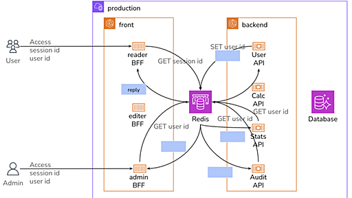 ElastiCache Redis Self Amplification Attack - freee Developers Hub