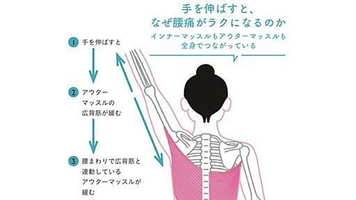 9割の人が知らない、手を伸ばすと腰痛がラクになる理由