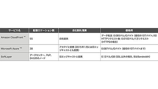 クラウド事業者が手を染めるCDN──アマゾン、マイクロソフト、IBM、グーグルがこぞって展開