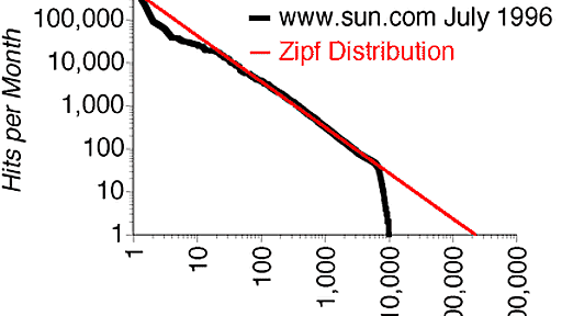 Zipf曲線とWebサイト人気度