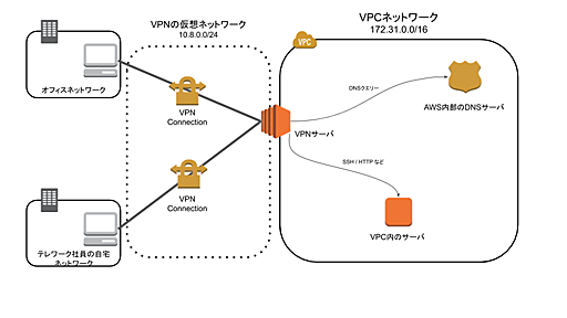 AWS環境にAmazon Linux 2でOpenVPNサーバを構築・運用する - TORIPIYO DIARY