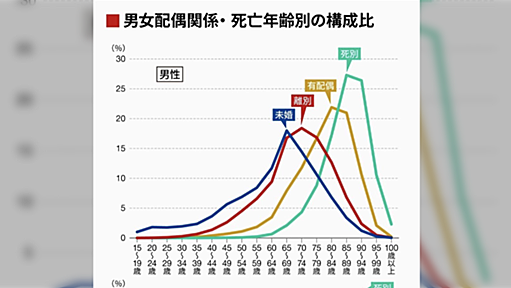 独身男性は平均66歳で亡くなりますが、年金支給は65歳からです。現場からは以上です📉👨👼