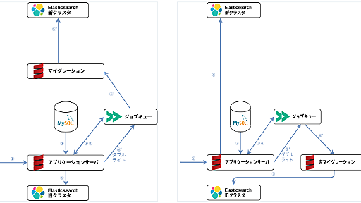 Elasticsearchクラスタを再構築し、無停止で切り替えるベストプラクティス - Hatena Developer Blog