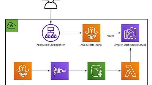 Amazon Elasticsearch ServiceによるECSアプリケーションのログ解析基盤の構築 - BASEプロダクトチームブログ