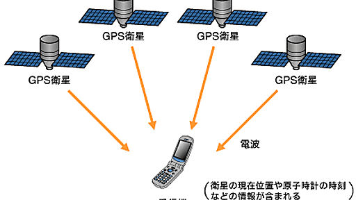 位置情報を取得する仕組み