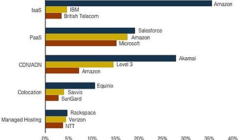 2012Q4、IaaSはAmazonが突出した首位、PaaSはSalesforceが19％で首位。調査Synergy Research Group