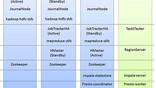 『Amebaのログ解析基盤にCloudera ImpalaとPrestoを導入しました』