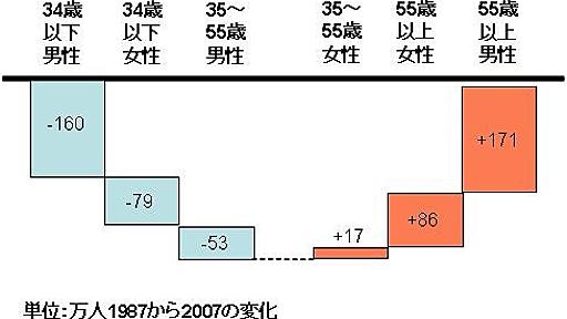 正社員ポジションはどこへ？ - Chikirinの日記