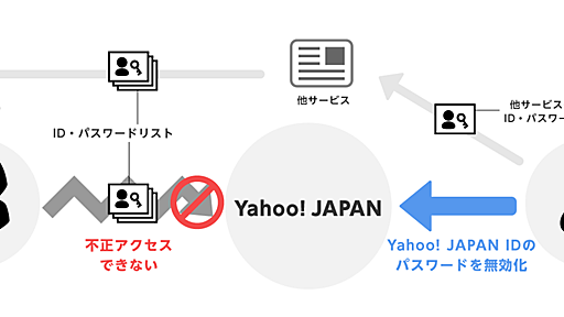 ヤフー、ログイン時のパスワード廃止を段階的に開始