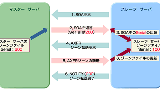 スレーブ・サーバのゾーン転送とセキュリティ