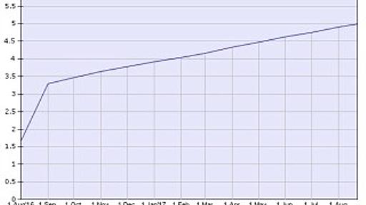 JavaScript用CDNサービスの利用率、この1年で大きく増加