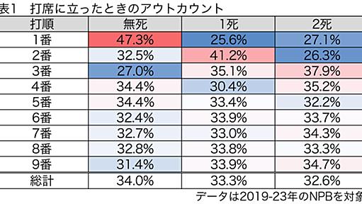 3番打者にはチーム5位の打者が置かれるべき。セイバーメトリクス的な打順のセオリーはNPBでも当てはまるか