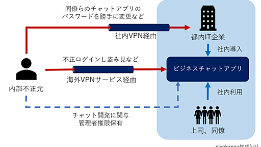 内部関係者による海外VPNサービスを悪用した不正アクセスについてまとめてみた - piyolog