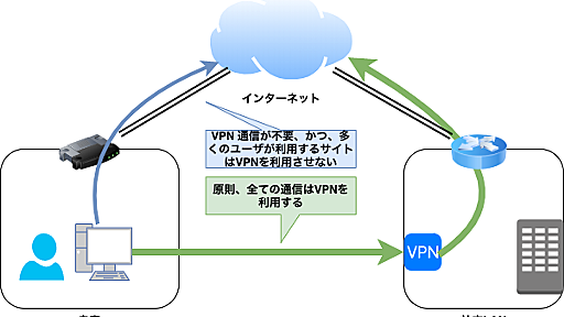 VPN との終わりなき戦い 〜怒濤の全社テレワーク編〜