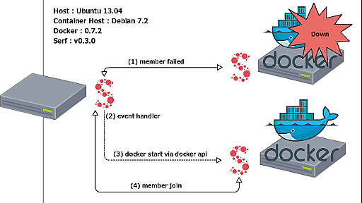 docker API と serf を組み合わせてみた - ようへいの日々精進XP