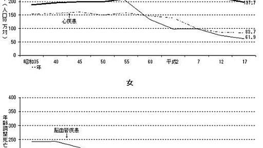 どうして日本は癌大国になってしまったのか？ - NATROMの日記 - NATROM 2009/07/25 10:01