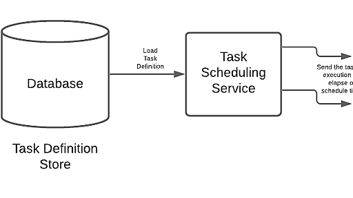 High Available Task Scheduling — Design using Kafka and Kafka Streams