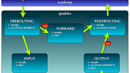 tcpdumpとiptablesの関係 - （ひ）メモ