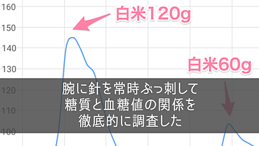 腕に針を刺して体内の血糖値を常時記録する「フリースタイルリブレ」で糖質と血糖値の関係を徹底的に調査した