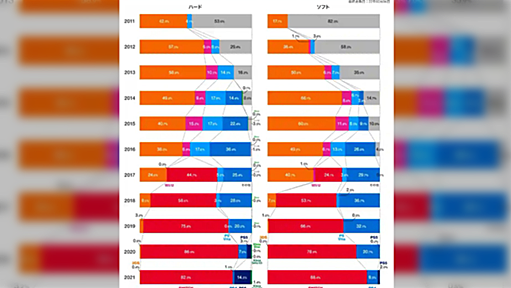 もはや国内でプレステ需要など消え失せているという現実を突きつけるグラフがもはやグロ画像「売ってないしな」「PCがあれば問題ない」