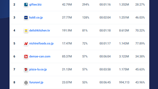 コロナ禍は人々のネット利用をどう変えたか？　SimilarWebの「Digital 100」から探る (1/3)